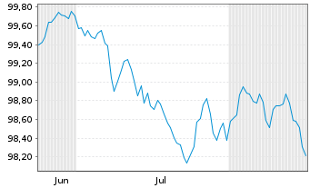 Chart Athens International Airp.S.A. EO-Nts. 2026(26/33) - 6 Monate