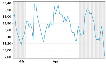 Chart Landwirtschaftliche Rentenbank EO-MTN.v.2026(2036) - 6 Months