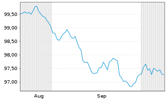 Chart Viatris Inc. EO-Notes 2026(26/33) - 6 Months