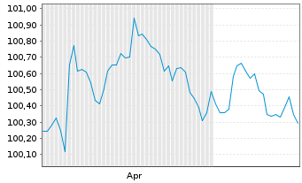 Chart Coca Cola HBC Finance B.V. EO-MTN. 2026(26/28) - 6 Months