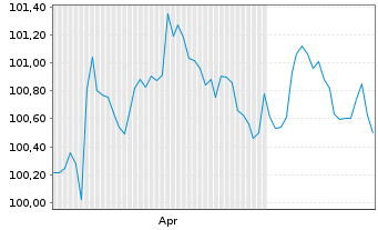 Chart Coca Cola HBC Finance B.V. EO-MTN. 2026(26/30) - 6 Months