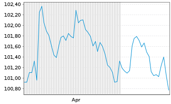 Chart Coca Cola HBC Finance B.V. EO-MTN. 2026(26/33) - 6 Months