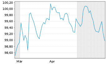 Chart Danfoss Finance I B.V. -T.Nts 26(26/33)Reg.S - 6 Months