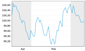 Chart Alimentation Couche-Tard Inc. 2026(26/33)Reg.S - 6 Months