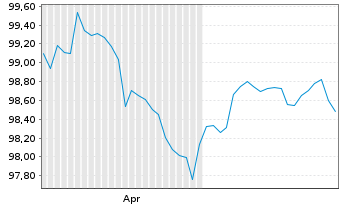 Chart General Mills Inc. EO-FLR Cap. Nts 2026(26/56) - 6 Months