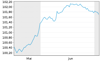 Chart HomeVi S.a.S. EO-Notes 2026(26/31) Reg.S - 6 Monate