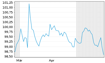 Chart TenneT Netherlands B.V. EO-Med.Term Notes 2026(36) - 6 Months