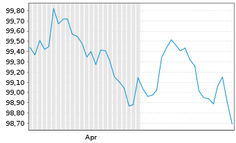 Chart Coventry Building Society Term Cov.Bds 2026(31) - 6 Months