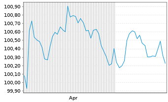 Chart Nomura Holdings Inc. EO-Medium-Term Notes 2026(29) - 6 Months