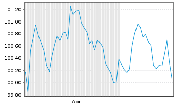 Chart Nomura Holdings Inc. EO-Medium-Term Notes 2026(33) - 6 Months
