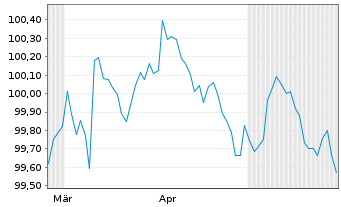 Chart Nordea Mortgage Bank PLC Term Cov.Bds 2026(29) - 6 Months