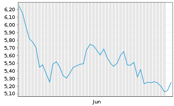 Chart DigitalAss. - Amun.Bitcoin ETP ETP(27/Unl.)D.Asset - 6 Monate