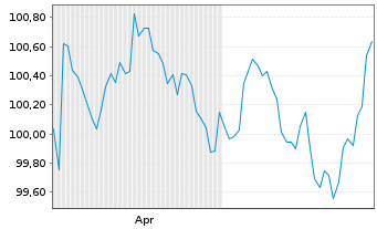 Chart ING Bank N.V. EO-Cov.Med.Term Notes 2026(31) - 6 Months