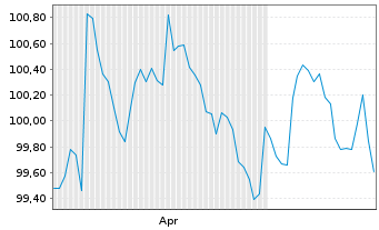 Chart Bank of Ireland Group PLC Med.-T.Nts 2026(33/34) - 6 Months