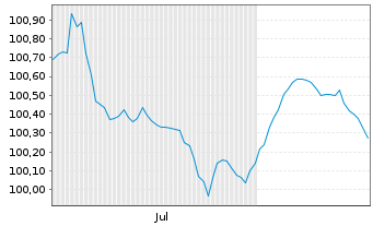 Chart Verisure Holding AB EO-Notes 2026(26/32) Reg.S - 6 Months
