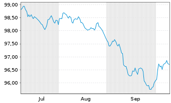 Chart HREM-FIS-Hines Europ.Core Fd EO-Anl. 2026(26/31) - 6 Months