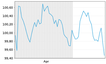 Chart ASN Bank N.V. EO-M.-T. Mortg.Cov.Bds 26(33) - 6 Months