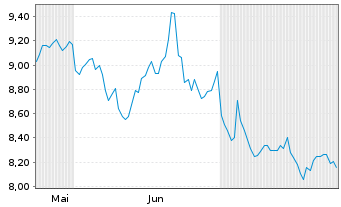 Chart Leverage Shares PLC ETP 29.04.76 75/10/15 Multi-A. - 6 Months