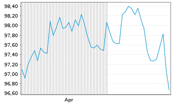 Chart EUROFIMA EO-Medium-Term Notes 2026(46) - 6 Months