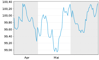 Chart NZ Local Government Fdg A.Ltd. EO-MTN. 2026(32) - 6 Months