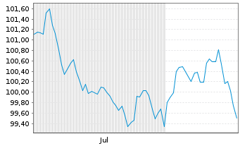 Chart Athora Holding Ltd. EO-Bonds 2026(26/37) - 6 Monate
