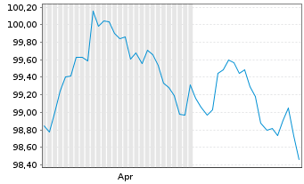Chart Verbund AG EO-Medium-Term Nts 2026(26/33) - 6 Months