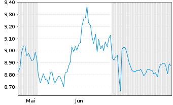 Chart Leverage Shares PLC ETP 29.04.76 Eurostoxx 50 Opt. - 6 Months
