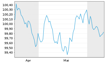 Chart Vier Gas Transport GmbH Med.Term.Nts.v.2026(26/30) - 6 Months