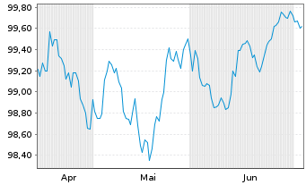 Chart Sparebanken Norge Boligkred.AS Cov.Bds 2026(31) - 6 Monate