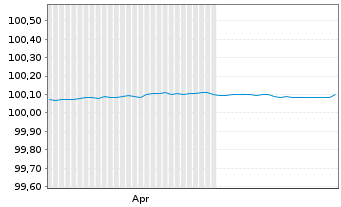 Chart Vonovia SE FLR-Medium-Term Nts.26(27/28) - 6 Months