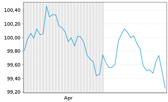 Chart Kreditanst.f.Wiederaufbau Med.Term Nts. v.26(31) - 6 Months