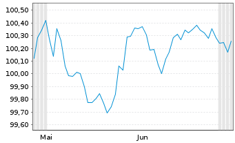 Chart Rheinmetall AG Anleihe v.2026(2031/2031) - 6 Months