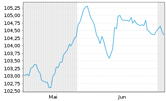 Chart SoftBank Group Corp. EO-Notes 2026(26/32) - 6 Months
