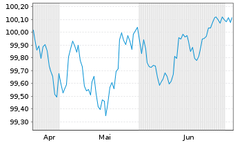 Chart Van Lanschot Kempen N.V. Term Cov.Bds 2026(29) - 6 Months
