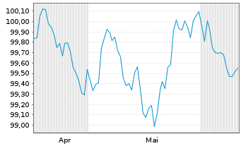 Chart PKO Bank Hipoteczny S.A. EO-Mortg. Cd MTN 2026(31) - 6 Months