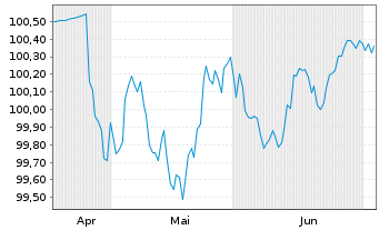 Chart Sp Mortgage Bank PLC EO-Med.Term Cov. Bds 2026(29) - 6 Months