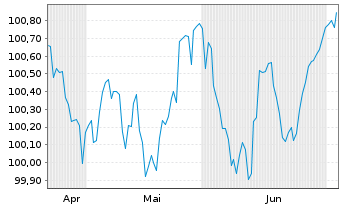 Chart Redeia Corporacion S.A. EO-FLR Cap.Nts.26(26/Und.) - 6 Months