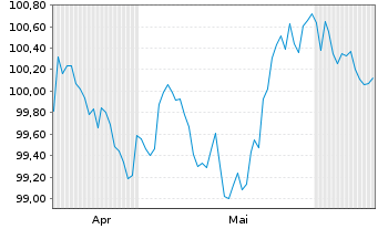 Chart Louis Dreyfus Company Fin.B.V. EO-MTN. 2026(26/33) - 6 Months