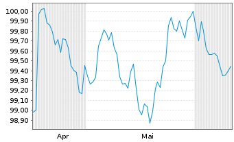 Chart Mfre Boligkreditt AS EO-Mortg.Cov. M.-T.Nts 26(31) - 6 Months