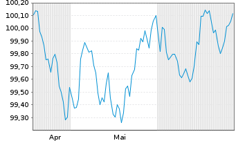 Chart Toyota Motor Finance (Neth.)BV EO-MTN. 2026(30) - 6 Months