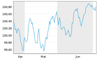 Chart Goldman Sachs Group Inc., The EO-FLR MTN.26(31/36) - 6 Monate