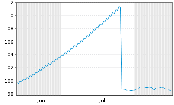 Chart Hera S.p.A. EO-Medium-Term Nts 2026(26/32) - 6 Months