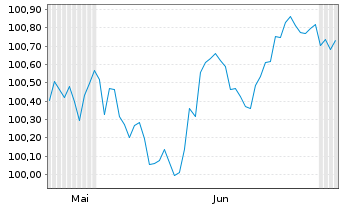 Chart Sartorius Finance B.V. EO-Notes 2026(26/31) - 6 Months