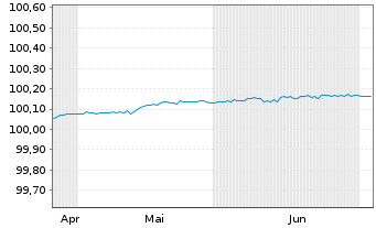 Chart Danaher Corp. EO-FLR Notes 2026(28) - 6 Months