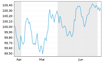 Chart Danaher Corp. EO-Notes 2026(26/30) - 6 Months