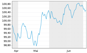 Chart Danaher Corp. EO-Notes 2026(26/34) - 6 Months