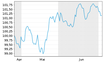 Chart Danaher Corp. EO-Notes 2026(26/38) - 6 Months