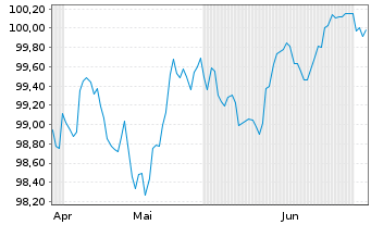 Chart Goodman Australia Fin.Pty Ltd. EO-Nts. 2026(26/33) - 6 Months