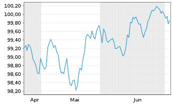 Chart Deutsche Telekom AG EO-MTN v.2026(2033/2033) - 6 Months