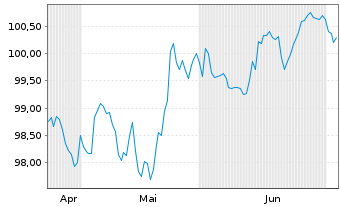 Chart Deutsche Telekom AG EO-MTN v.2026(2038/2038) - 6 Months